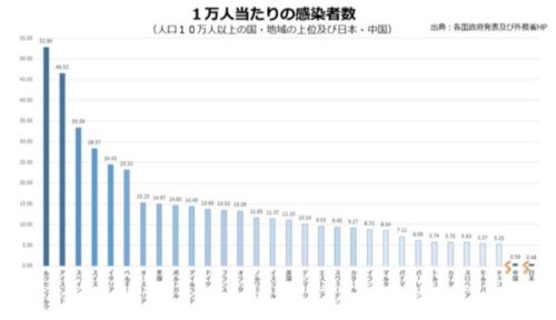 コロナウイルスの感染状況