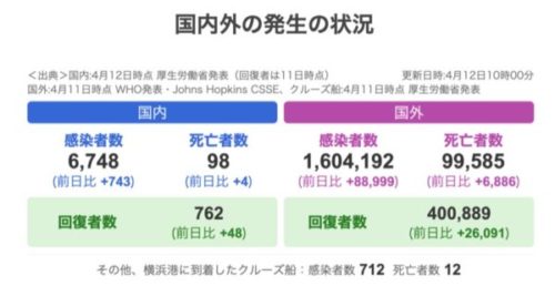 コロナウイルスの感染状況
